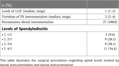 The one-stop-shop approach: Navigating lumbar 360-degree instrumentation in a single position